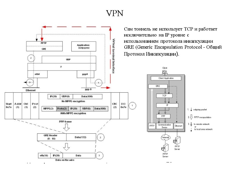 Слайд-лекції В. Саєнко, 2013 23 VPN Сам тоннель не использует TCP и работает исключительно